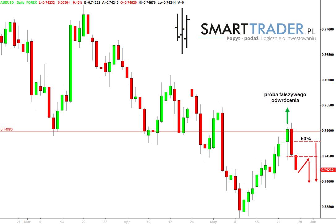 Sygnaly forex