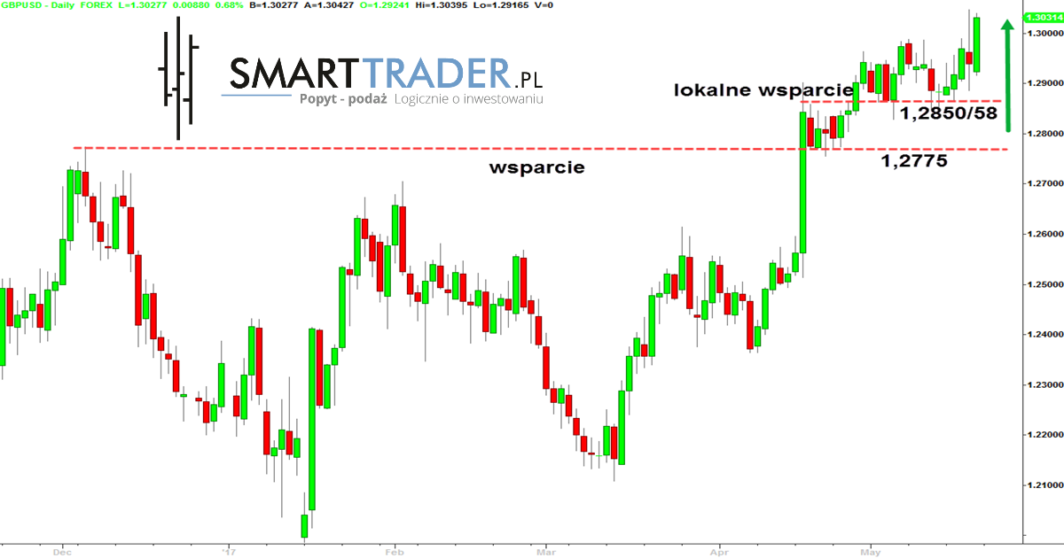 Sygnaly na forex