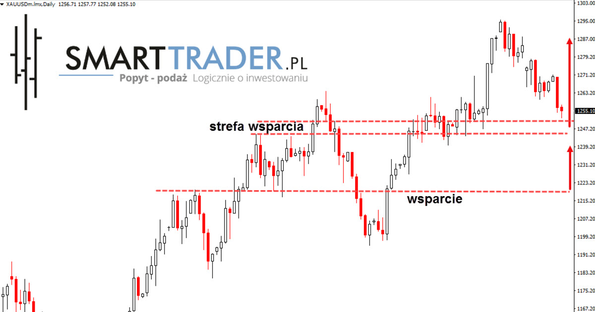 Forex notowanie zloto