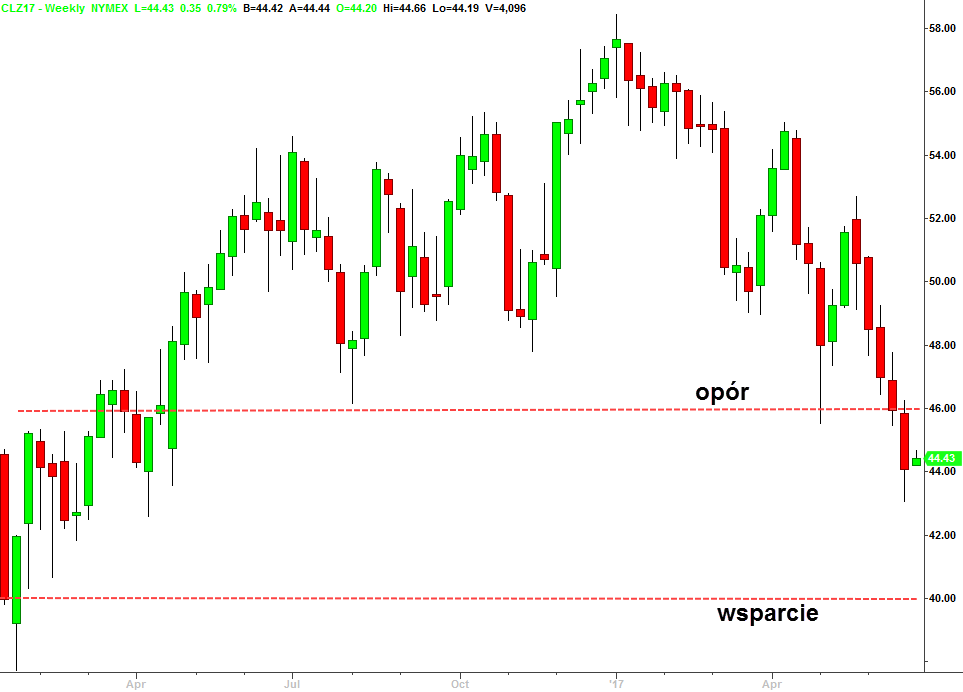 Forex notowanie zloto