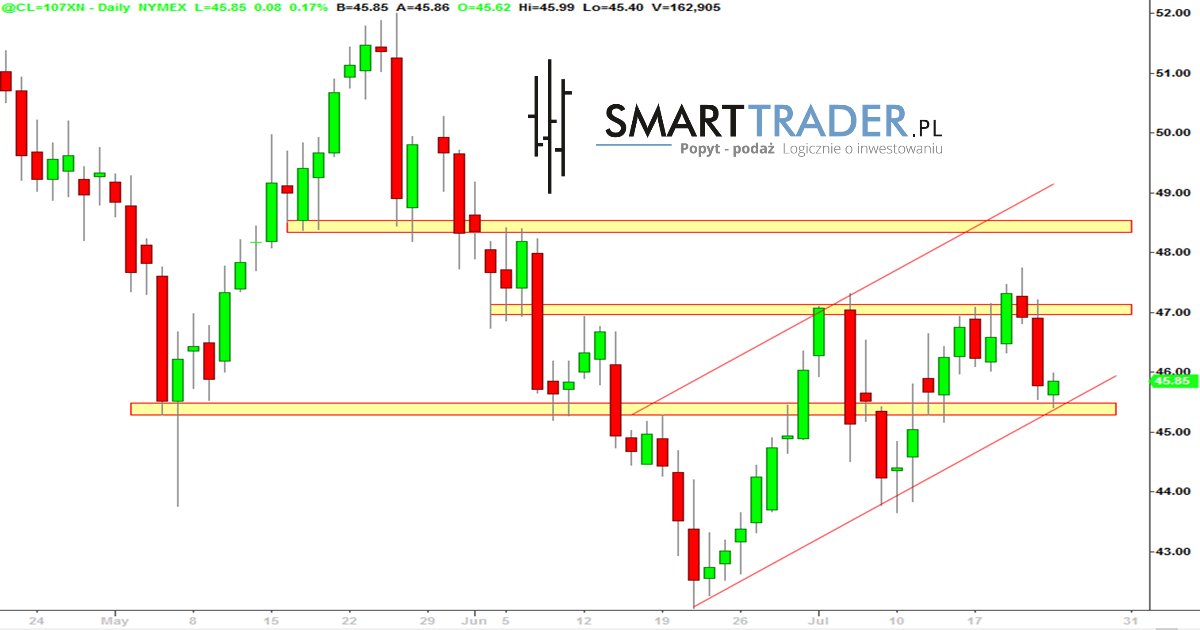 prognoza forex