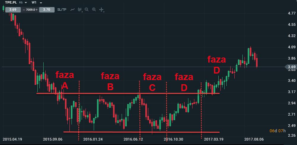 Forex akumulacja