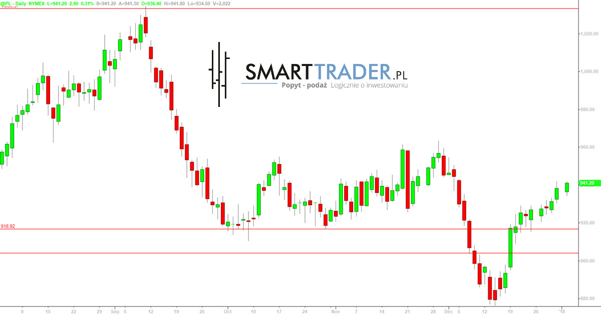 Ropa forex prognoza