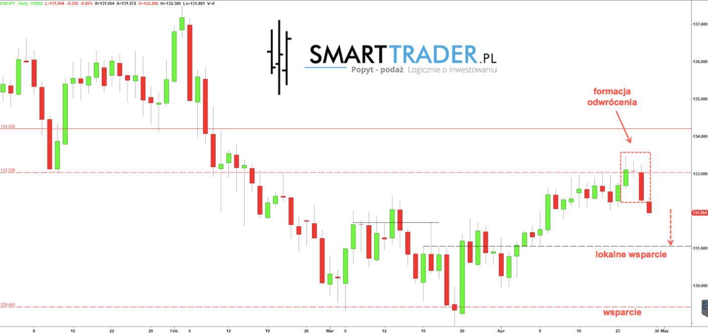 Forex akumulacja