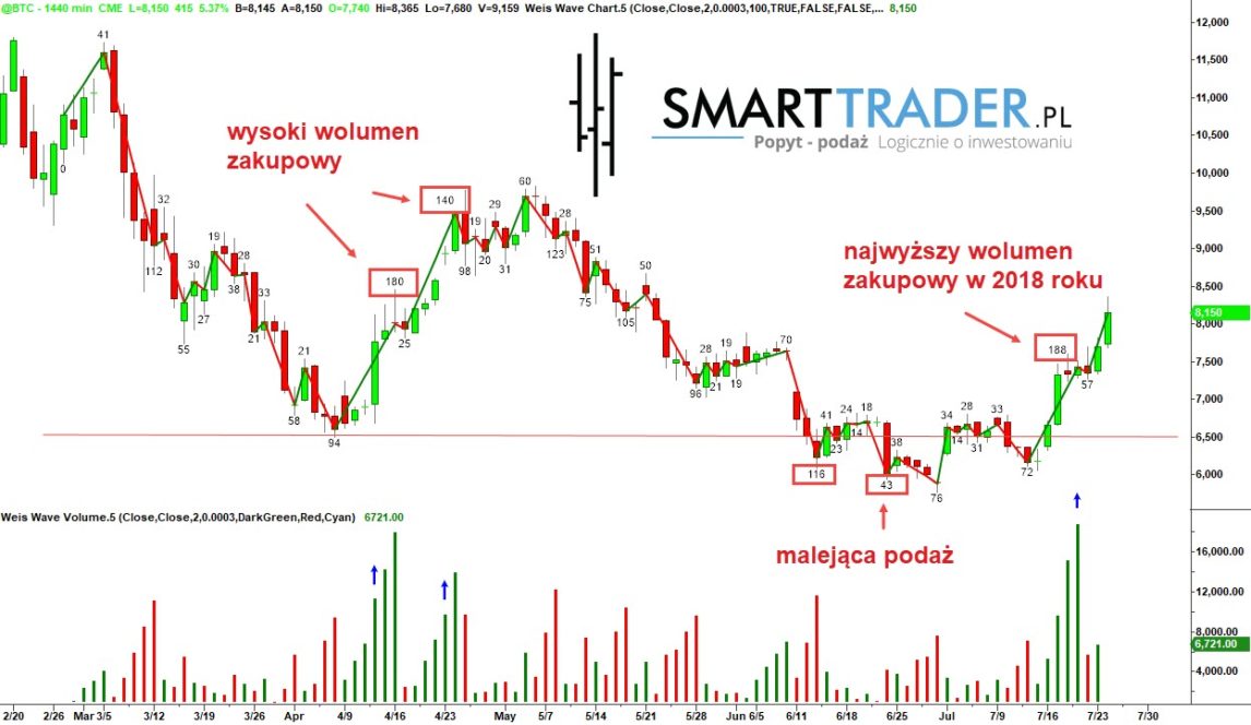 Forex akumulacja