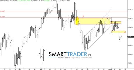 Analiza Price Action Analiza Techniczna DAX, Ropa, USDJPY, USDCAD, EURJPY