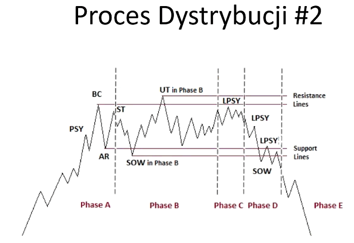 SZKOLENIE PROCES DYSTRYBUCJI NR 2. RICHARD WYCKOFF: ANALIZA WOLUMENOWA I PRICE ACTION