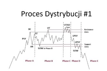 szkolenie forex price action analiza wolumenowa proces dystrybucji