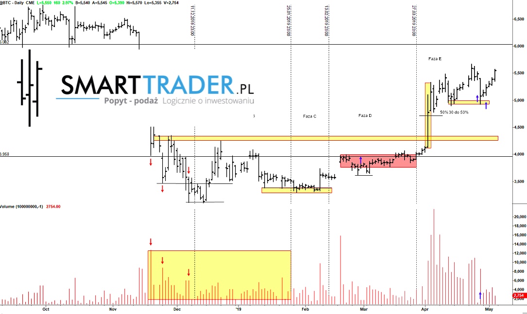 bitcoin prognoza 2019